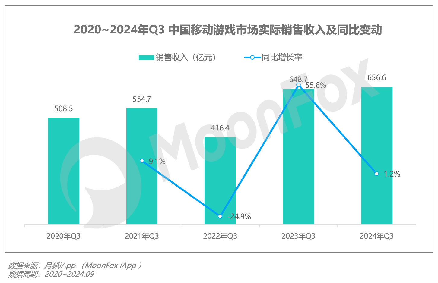 Q3移动互联网行业数据研究报告尊龙凯时·中国网站2024年(图11)