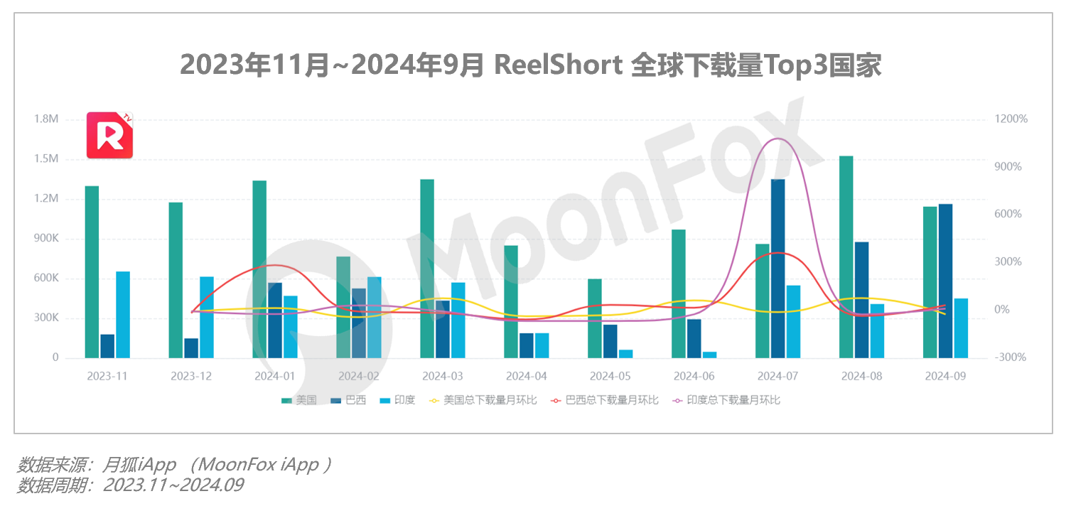 Q3移动互联网行业数据研究报告尊龙凯时·中国网站2024年(图10)